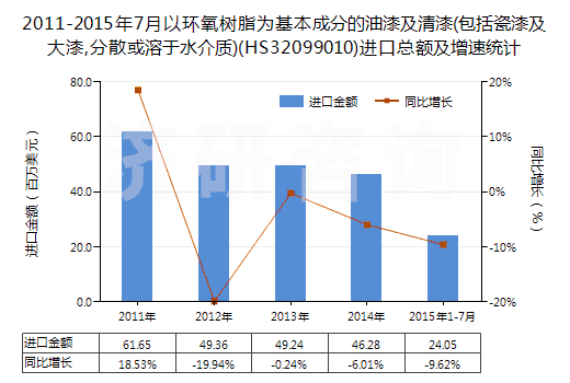 2011-2015年7月以環(huán)氧樹脂為基本成分的油漆及清漆(包括瓷漆及大漆,分散或溶于水介質(zhì))(HS32099010)進口總額及增速統(tǒng)計